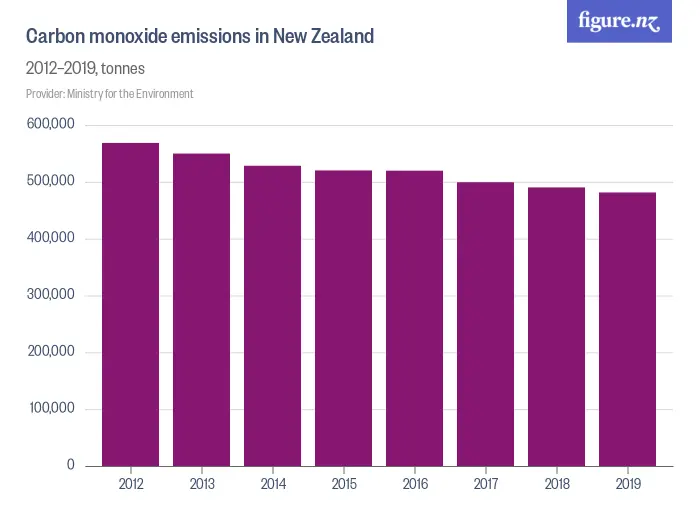 Carbon monoxide emissions in New Zealand - 2012–2019, tonnes