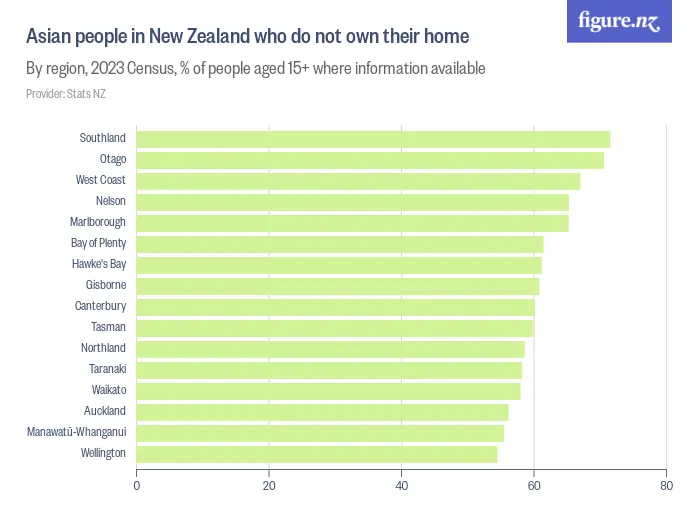 Asian people in New Zealand who do not own their home - By region, 2023 Census, % of people aged 15+ where information available