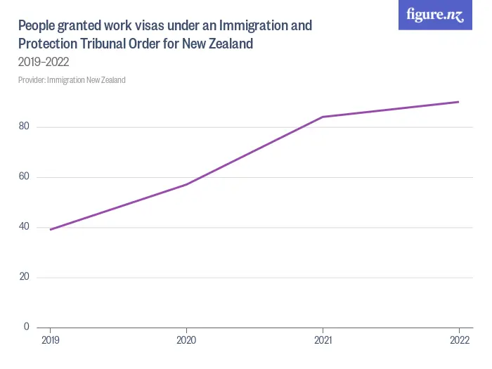 People granted work visas under an Immigration and Protection Tribunal Order for New Zealand - 2019–2024