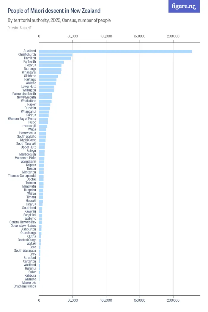 People of Māori descent in New Zealand - By territorial authority, 2023, Census, number of people