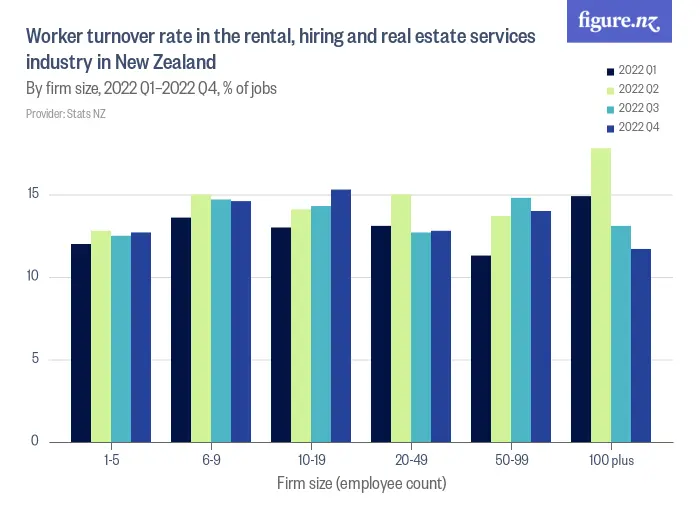 Worker turnover rate in the rental, hiring and real estate services industry in New Zealand - By firm size, 2022 Q1–2022 Q4, % of jobs