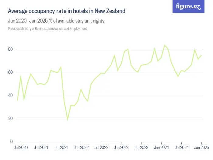 Average occupancy rate in hotels in New Zealand - Jun 2020–Jan 2025, % of available stay unit nights