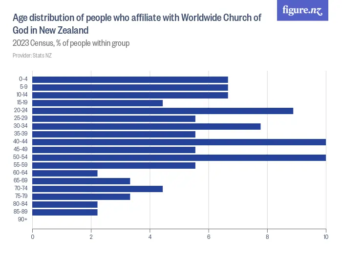 Age distribution of people who affiliate with Worldwide Church of God in New Zealand - 2023 Census, % of people within group
