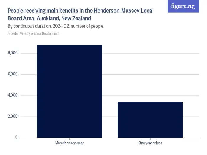 People receiving main benefits in the Henderson-Massey Local Board Area, Auckland, New Zealand - By continuous duration, 2024 Q2, number of people