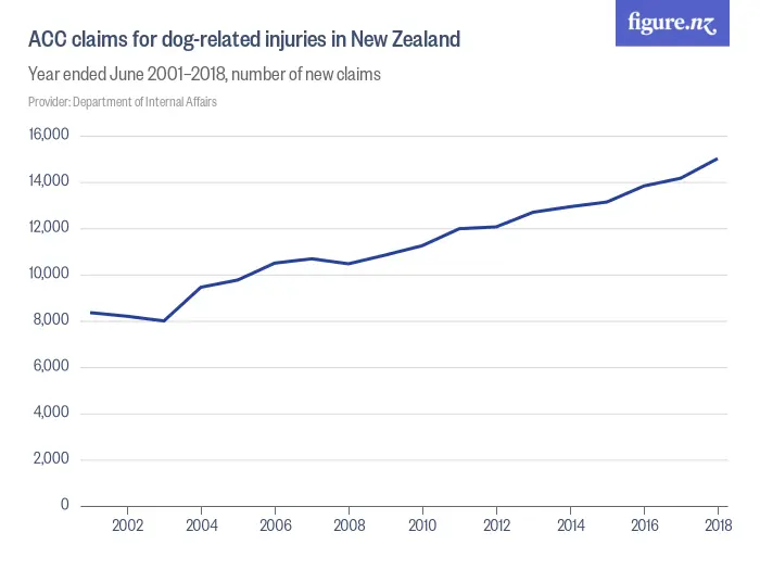 ACC claims for dog-related injuries in New Zealand - Year ended June 2001–2018, number of new claims