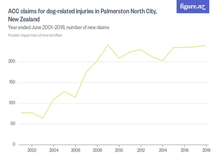 ACC claims for dog-related injuries in Palmerston North City, New Zealand - Year ended June 2001–2018, number of new claims