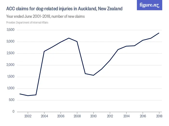 ACC claims for dog-related injuries in Auckland, New Zealand - Year ended June 2001–2018, number of new claims