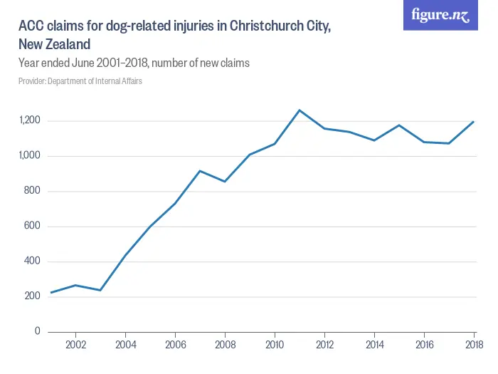 ACC claims for dog-related injuries in Christchurch City, New Zealand - Year ended June 2001–2018, number of new claims