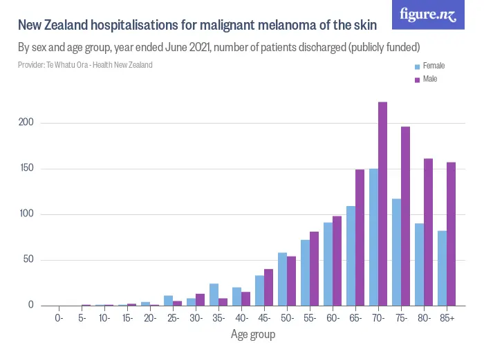 New Zealand hospitalisations for malignant melanoma of the skin - By sex and age group, year ended June 2022, number of patients discharged (publicly funded)