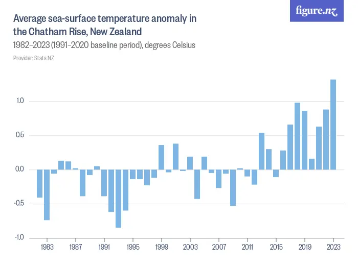 Average sea-surface temperature anomaly in the Chatham Rise, New Zealand - 1982–2023 (1991–2020 baseline period), degrees Celsius