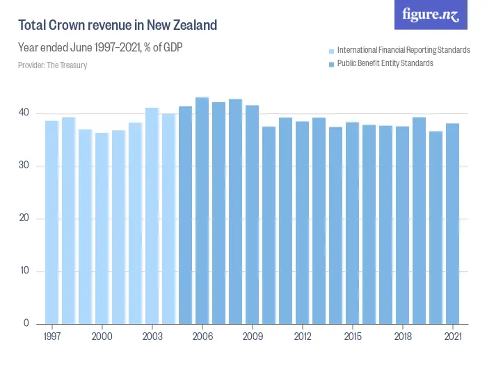 Total Crown revenue in New Zealand - Year ended June 1997–2024, % of GDP