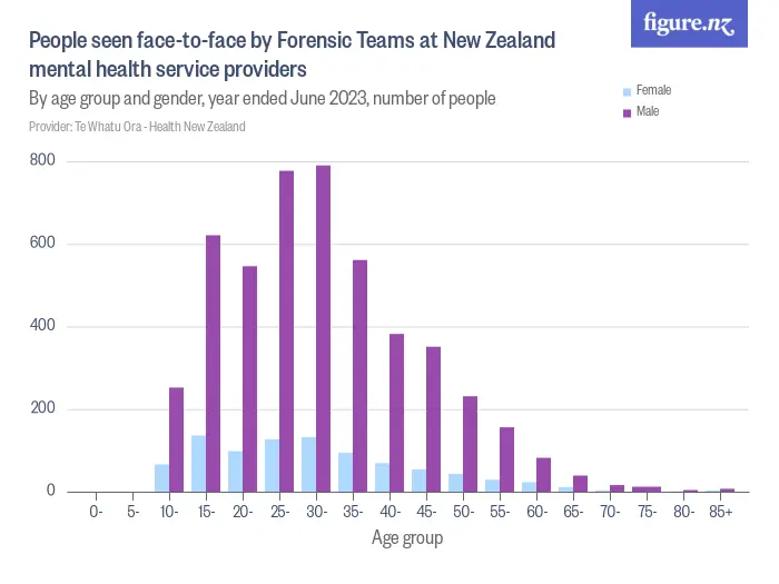 People seen face-to-face by Forensic Teams at New Zealand mental health service providers - By age group and gender, year ended June 2023, number of people
