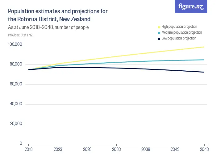 Population estimates and projections for the Rotorua District, New Zealand - As at June 2018–2048, number of people