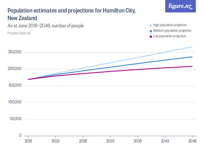 Population estimates and projections for Hamilton City, New Zealand - As at June 2018–2048, number of people