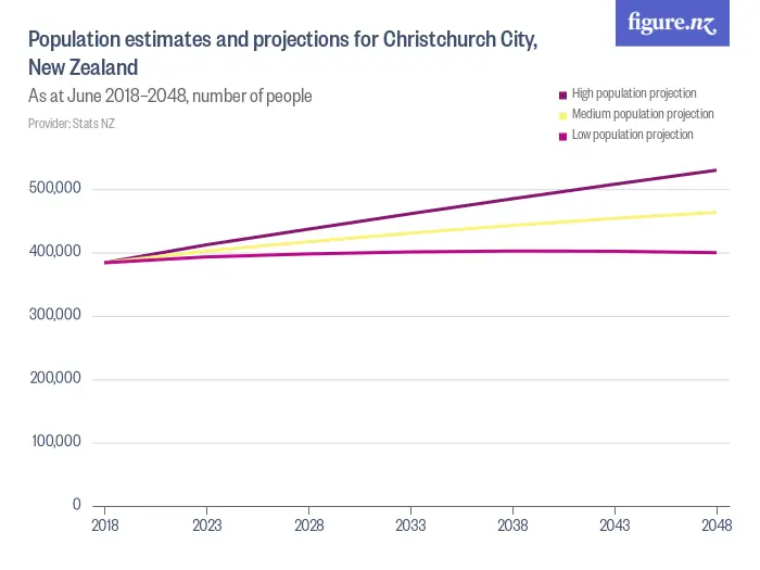 Population estimates and projections for Christchurch City, New Zealand - As at June 2018–2048, number of people