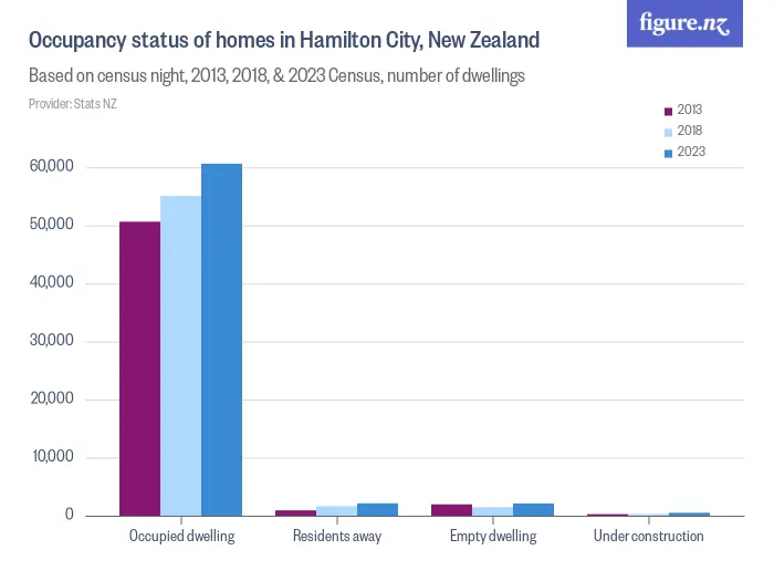 Occupancy status of homes in Hamilton City, New Zealand - Based on census night, 2013, 2018, & 2023 Census, number of dwellings