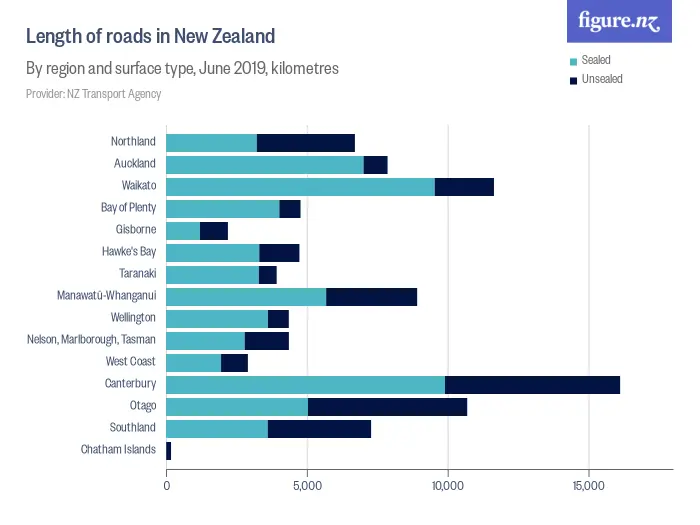 Length of roads in New Zealand - By region and surface type, June 2024, kilometres