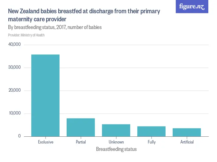 Breastfeeding status at 2 weeks of babies born in New Zealand - Where known, 2022, number of babies