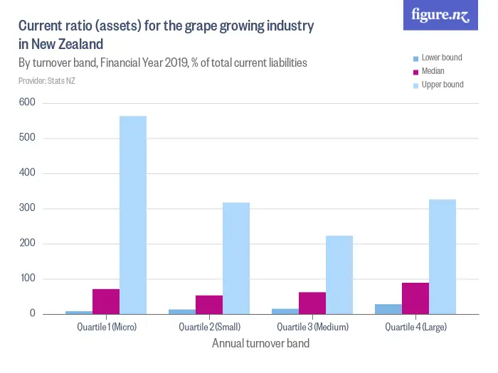 Current ratio (assets) for the grape growing industry in New Zealand - By turnover band, Financial Year 2019, % of total current liabilities