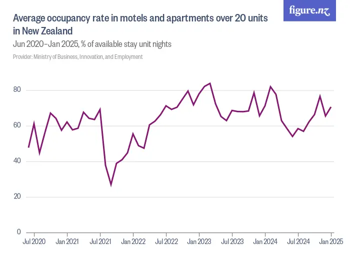 Average occupancy rate in motels and apartments over 20 units in New Zealand - Jun 2020–Jan 2025, % of available stay unit nights