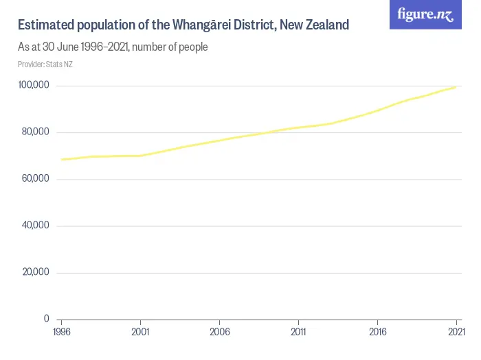 Estimated population of the Whangārei District, New Zealand - As at 30 June 1996–2024, number of people