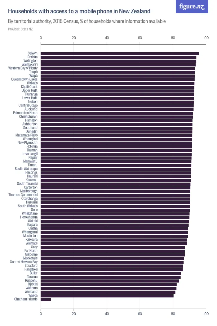 Households with access to a mobile phone in New Zealand - By territorial authority, 2023 Census, % of households where information available