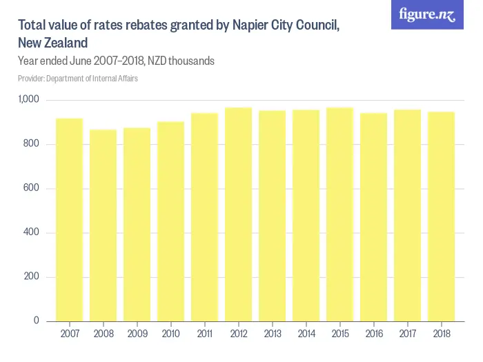 Total value of rates rebates granted by Napier City Council, New Zealand - Year ended June 2007–2023, NZD thousands