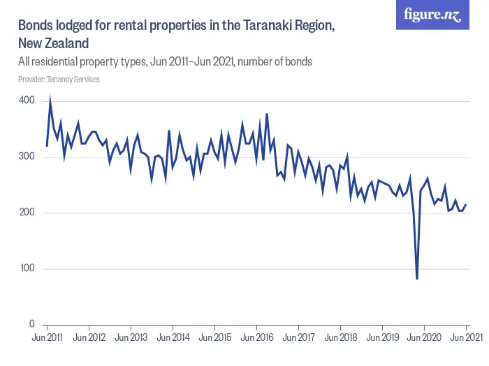 Bonds lodged for rental properties in the Taranaki Region, New Zealand - All residential property types, Dec 2014–Dec 2024, number of bonds