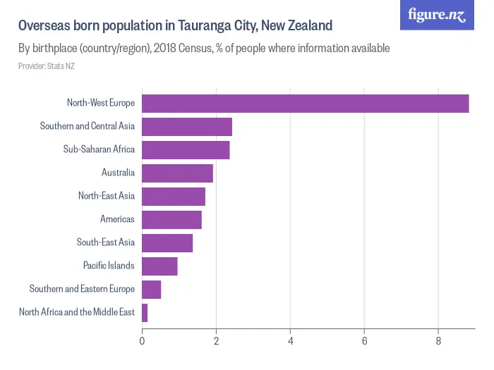 Population of Tauranga City, New Zealand - By birthplace (country/region), 2023 Census, % of people where information available