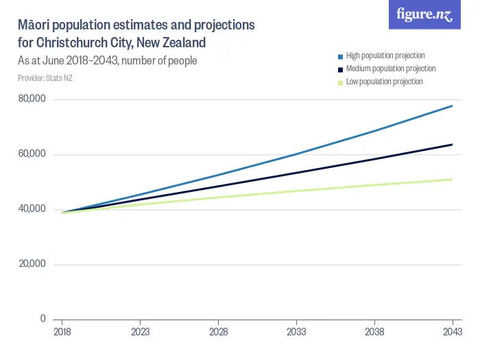 Māori population estimates and projections for Christchurch City, New Zealand - As at June 2018–2043, number of people