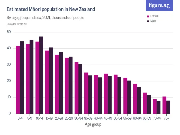Estimated Māori population in New Zealand - By age group and sex, 2024, thousands of people