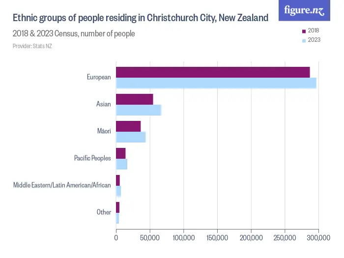 Ethnic groups of people residing in Christchurch City, New Zealand - 2018 & 2023 Census, number of people