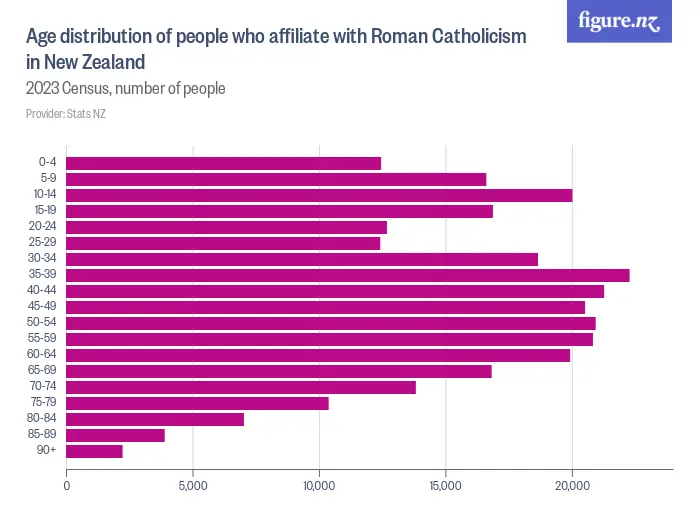 Age distribution of people who affiliate with Roman Catholicism in New Zealand - 2023 Census, number of people