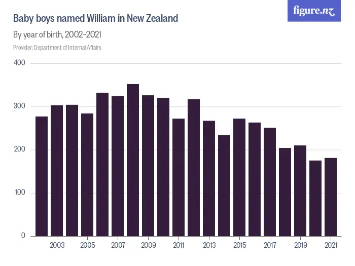 Baby boys named William in New Zealand - By year of birth, 1975–2024