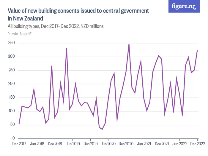 Value of new building consents issued to central government in New Zealand - All building types, Dec 2019–Dec 2024, NZD millions