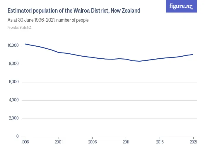 Estimated population of the Wairoa District, New Zealand - As at 30 June 1996–2024, number of people