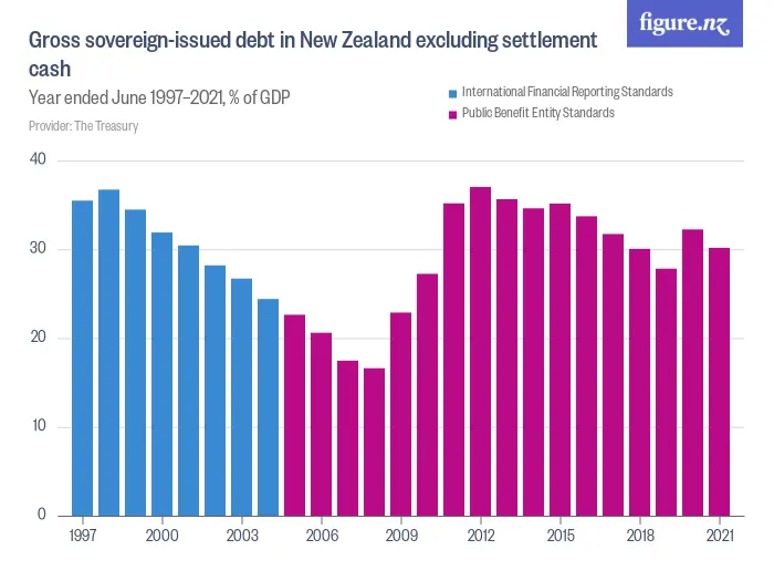 Gross debt in New Zealand - Year ended June 1997–2024, % of GDP