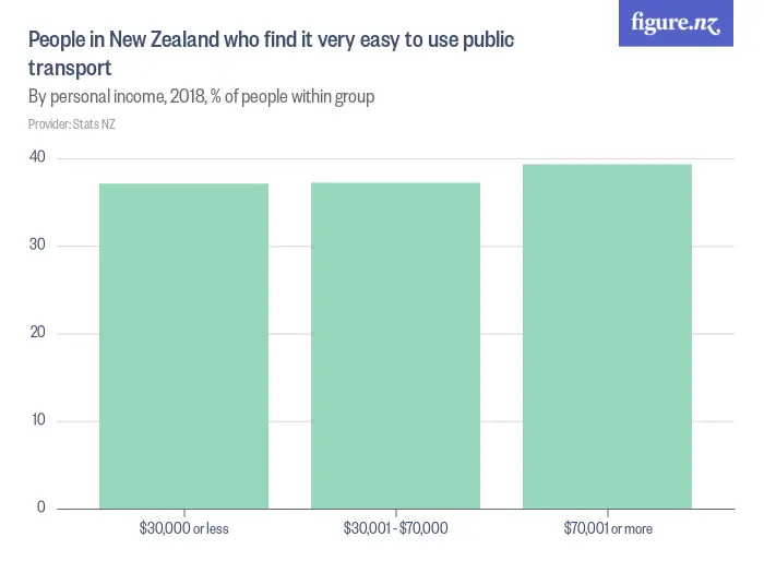 People in New Zealand who find it very easy to use public transport - By personal income, 2018, % of people within group