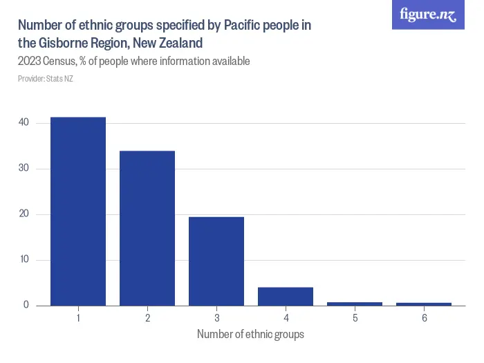 Number of ethnic groups specified by Pacific people in the Gisborne Region, New Zealand - 2023 Census, % of people where information available