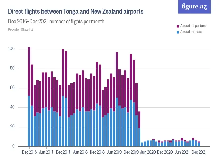 Direct flights between Tonga and New Zealand airports - Dec 2019–Dec 2024, number of flights per month