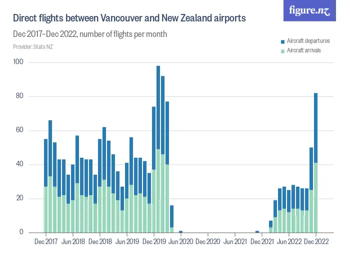 Direct flights between Vancouver and New Zealand airports - Dec 2019–Dec 2024, number of flights per month