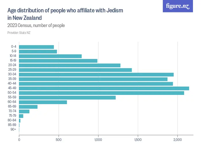 Age distribution of people who affiliate with Jedism in New Zealand - 2023 Census, number of people