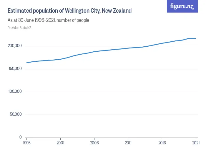 Estimated population of Wellington City, New Zealand - As at 30 June 1996–2023, number of people