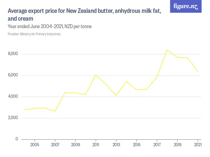 Average export price for New Zealand butter, anhydrous milk fat, and cream  - Year ended June 2005–2024, NZD per tonne