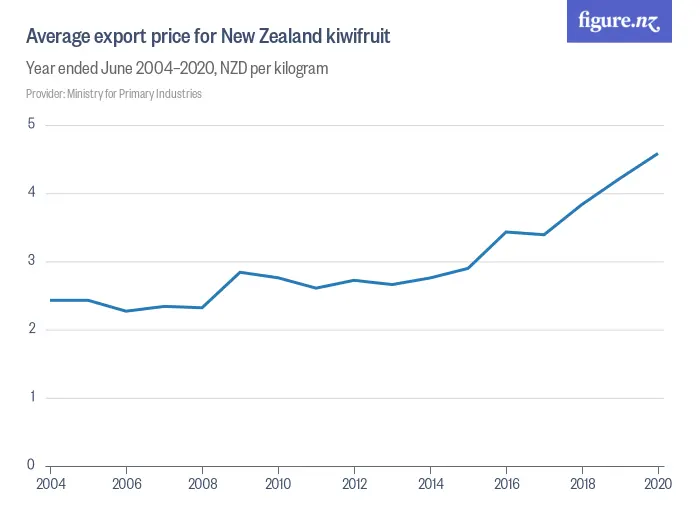 Average export price for New Zealand kiwifruit  - Year ended June 2005–2023, NZD per kilogram
