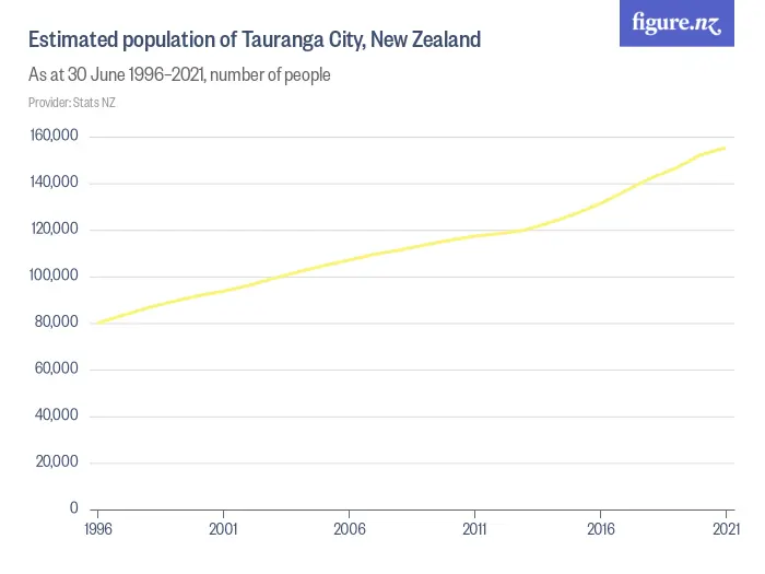 Estimated population of Tauranga City, New Zealand - As at 30 June 1996–2024, number of people