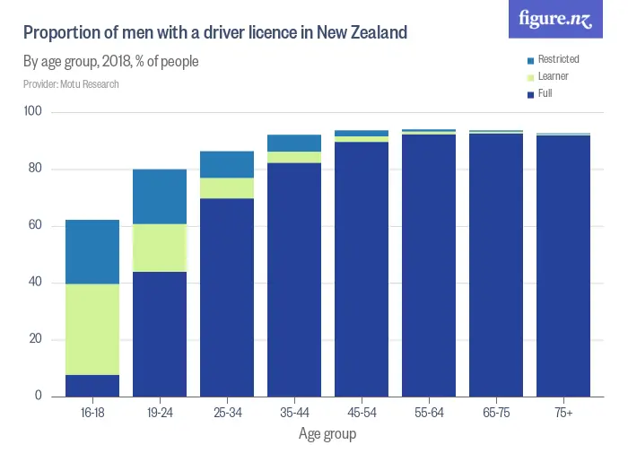 Proportion of men with a driver licence in New Zealand - By age group, 2018, % of people
