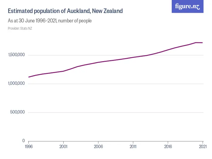 Estimated population of Auckland, New Zealand - As at 30 June 1996–2023, number of people