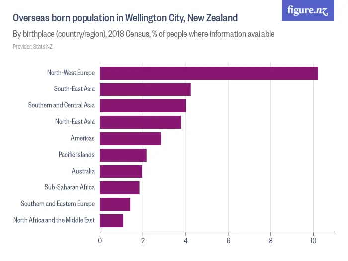 Population of Wellington City, New Zealand - By birthplace (country/region), 2023 Census, % of people where information available