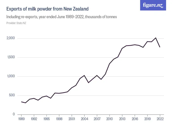 Exports of milk powder from New Zealand - Including re-exports, year ended June 1990–2025, thousands of tonnes